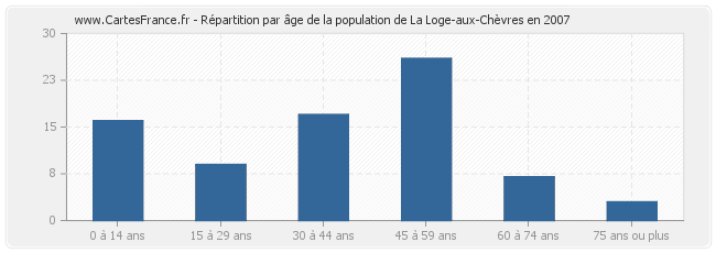Répartition par âge de la population de La Loge-aux-Chèvres en 2007